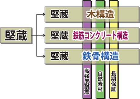 すべての構造に対応