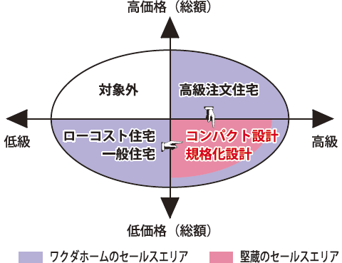 堅蔵のポジショニング