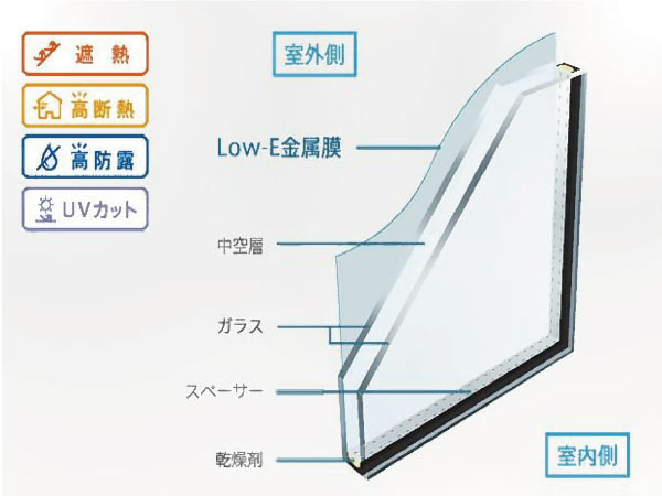 高断熱の理由と仕組み LOW-E複層ガラス(遮熱タイプ)